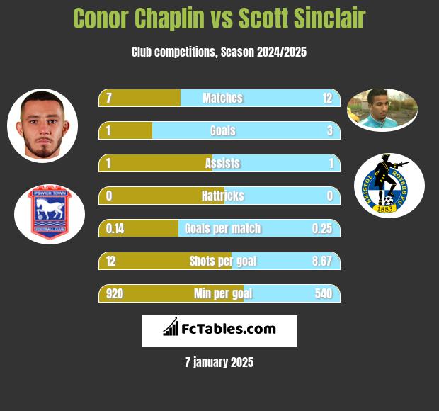 Conor Chaplin vs Scott Sinclair h2h player stats