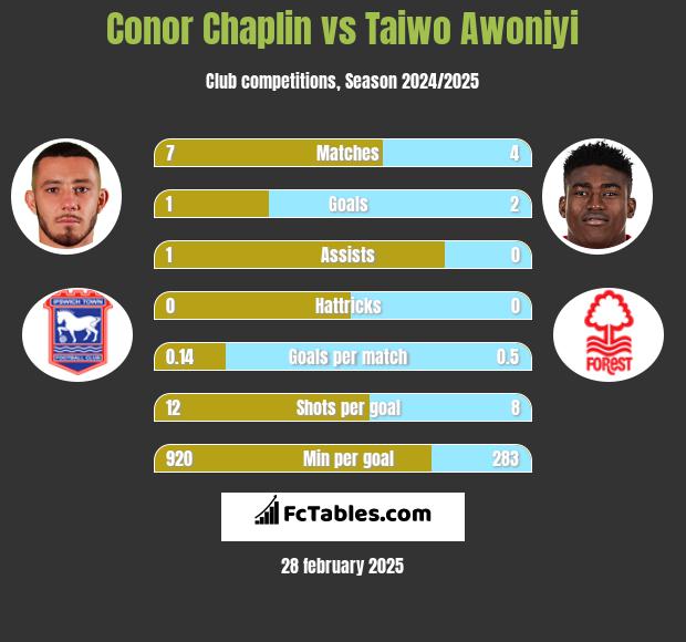 Conor Chaplin vs Taiwo Awoniyi h2h player stats