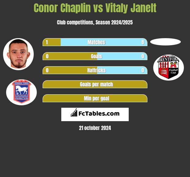 Conor Chaplin vs Vitaly Janelt h2h player stats