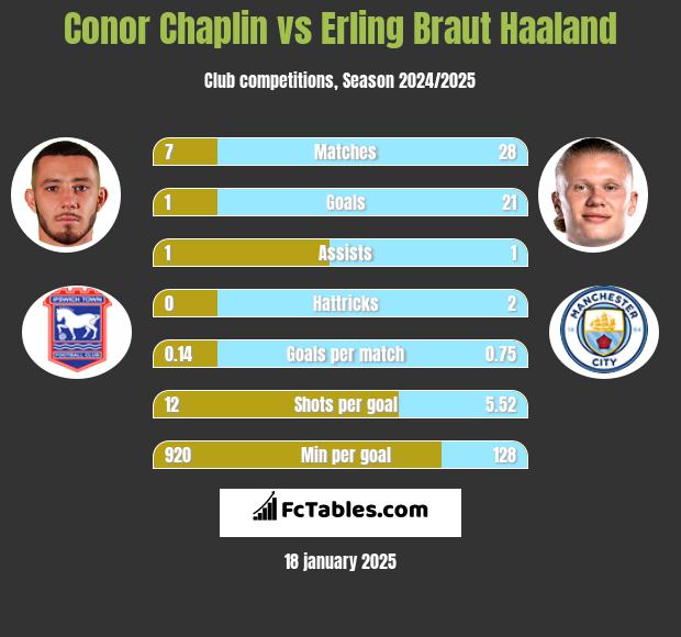 Conor Chaplin vs Erling Braut Haaland h2h player stats