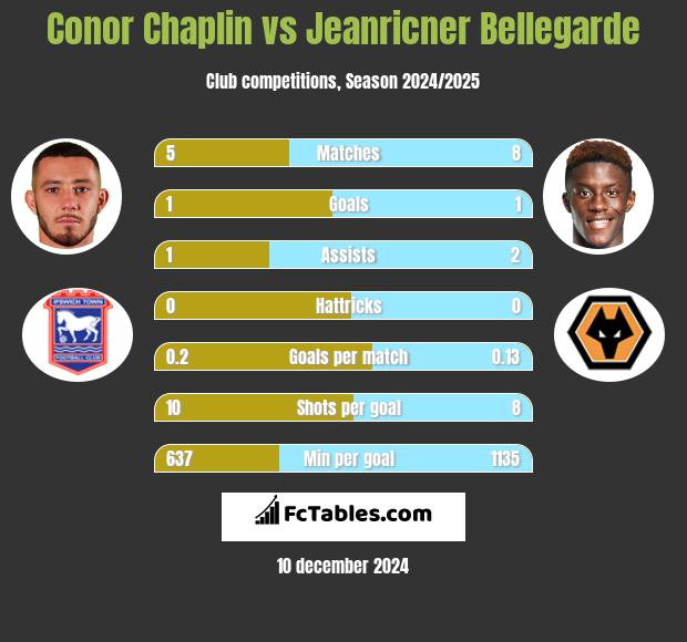 Conor Chaplin vs Jeanricner Bellegarde h2h player stats