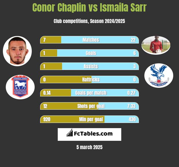 Conor Chaplin vs Ismaila Sarr h2h player stats