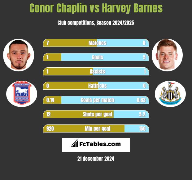 Conor Chaplin vs Harvey Barnes h2h player stats