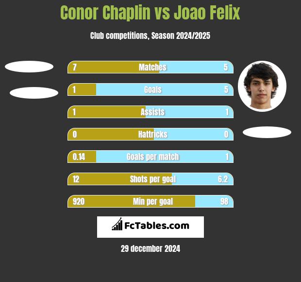 Conor Chaplin vs Joao Felix h2h player stats