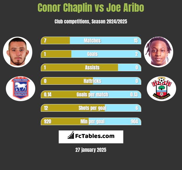 Conor Chaplin vs Joe Aribo h2h player stats