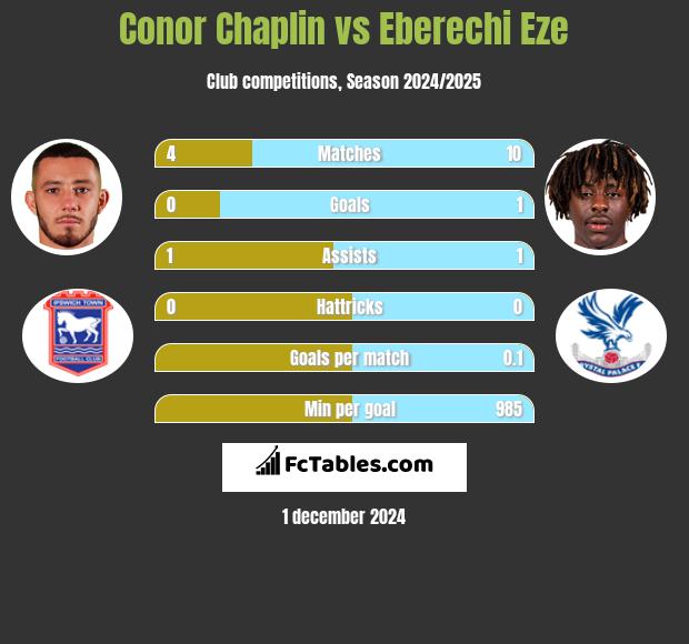 Conor Chaplin vs Eberechi Eze h2h player stats