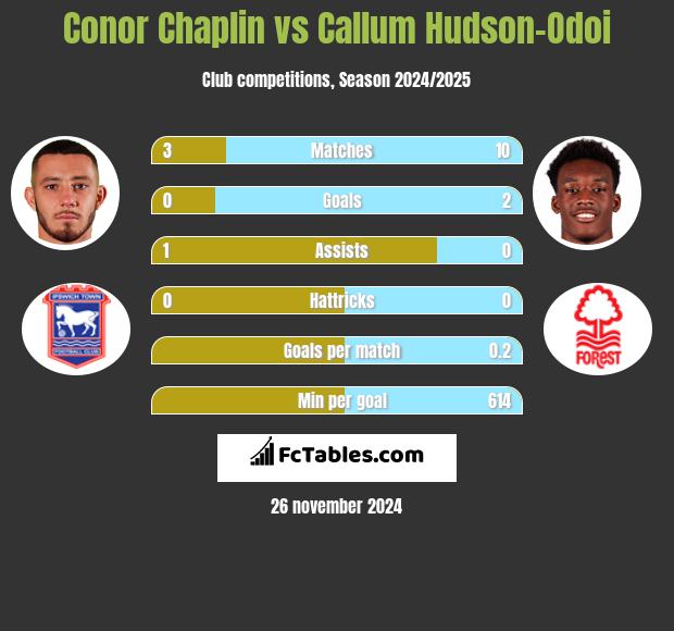 Conor Chaplin vs Callum Hudson-Odoi h2h player stats