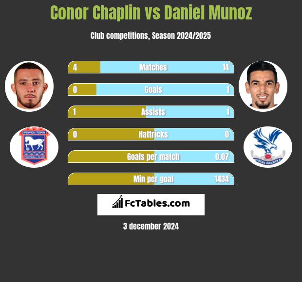 Conor Chaplin vs Daniel Munoz h2h player stats