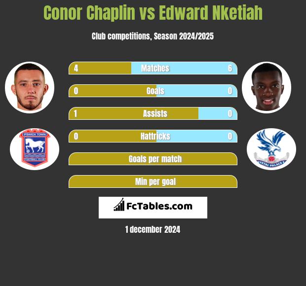 Conor Chaplin vs Edward Nketiah h2h player stats