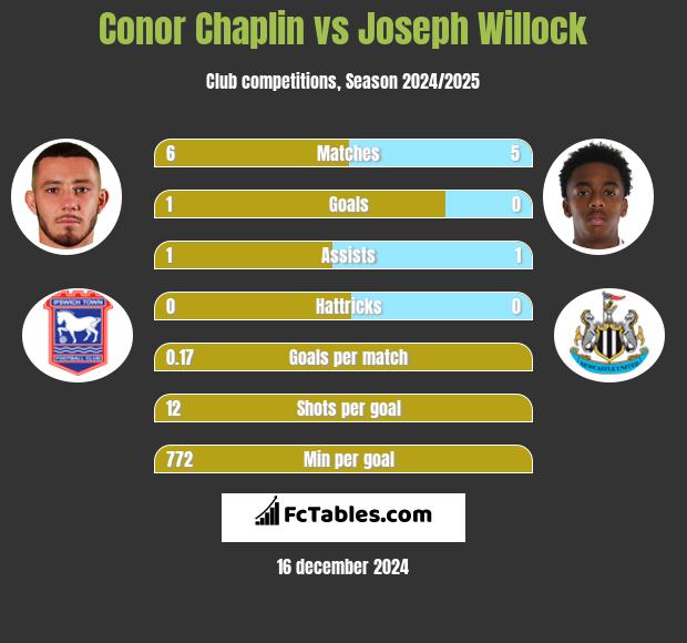 Conor Chaplin vs Joseph Willock h2h player stats