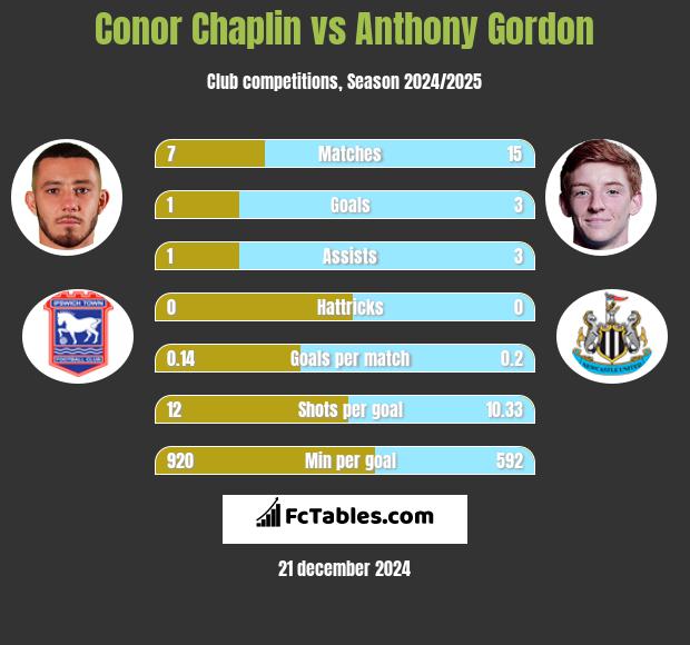 Conor Chaplin vs Anthony Gordon h2h player stats