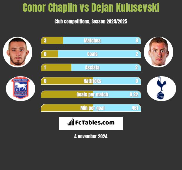 Conor Chaplin vs Dejan Kulusevski h2h player stats