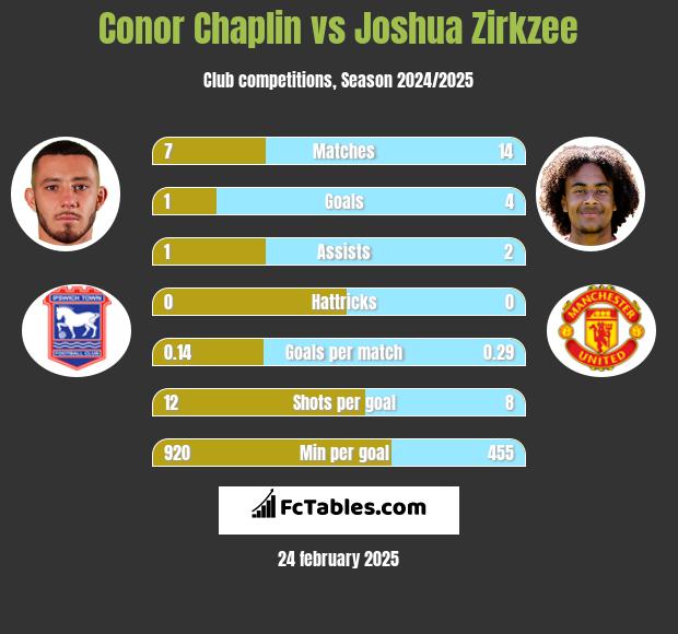 Conor Chaplin vs Joshua Zirkzee h2h player stats