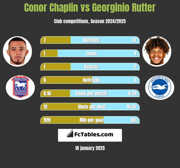 Conor Chaplin vs Georginio Rutter h2h player stats