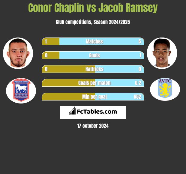 Conor Chaplin vs Jacob Ramsey h2h player stats