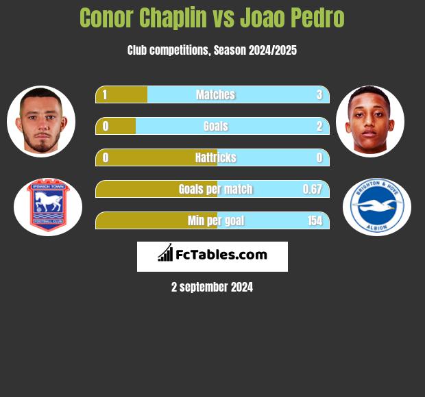 Conor Chaplin vs Joao Pedro h2h player stats