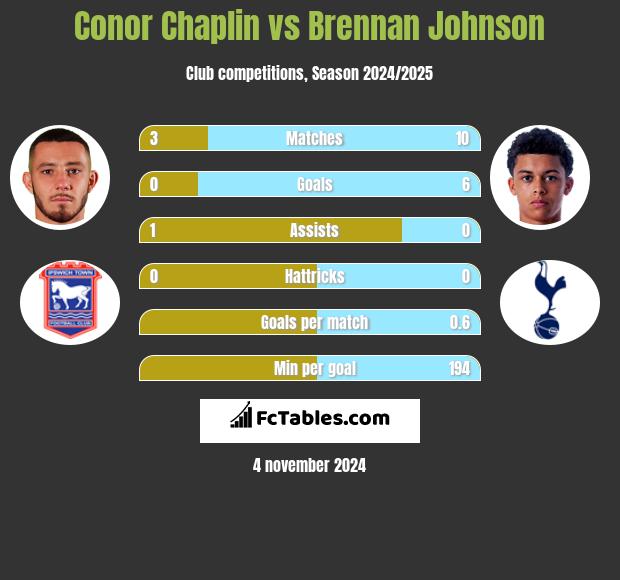 Conor Chaplin vs Brennan Johnson h2h player stats