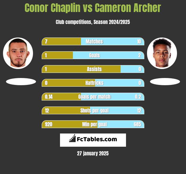 Conor Chaplin vs Cameron Archer h2h player stats