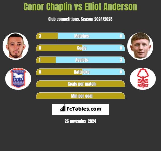 Conor Chaplin vs Elliot Anderson h2h player stats