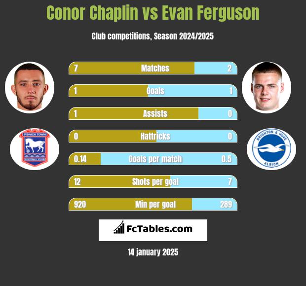 Conor Chaplin vs Evan Ferguson h2h player stats