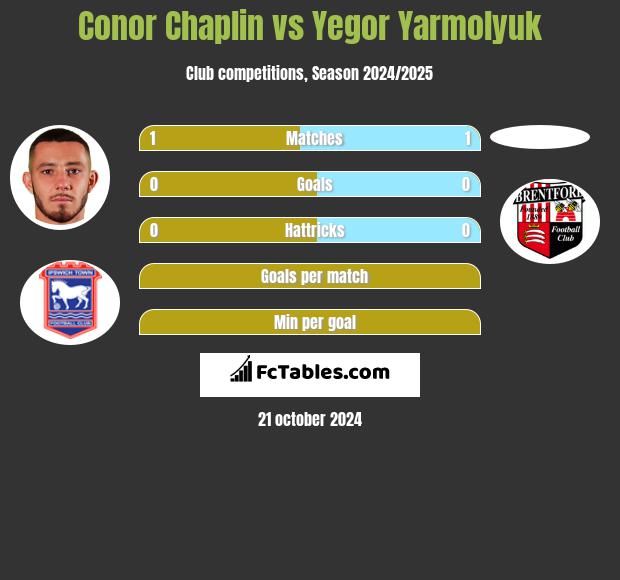 Conor Chaplin vs Yegor Yarmolyuk h2h player stats