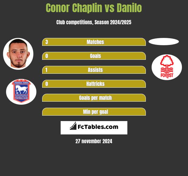 Conor Chaplin vs Danilo h2h player stats