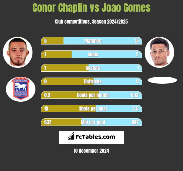 Conor Chaplin vs Joao Gomes h2h player stats