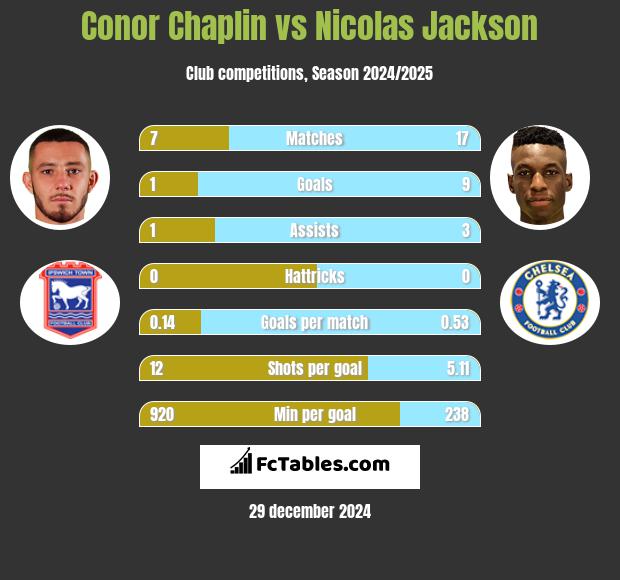 Conor Chaplin vs Nicolas Jackson h2h player stats