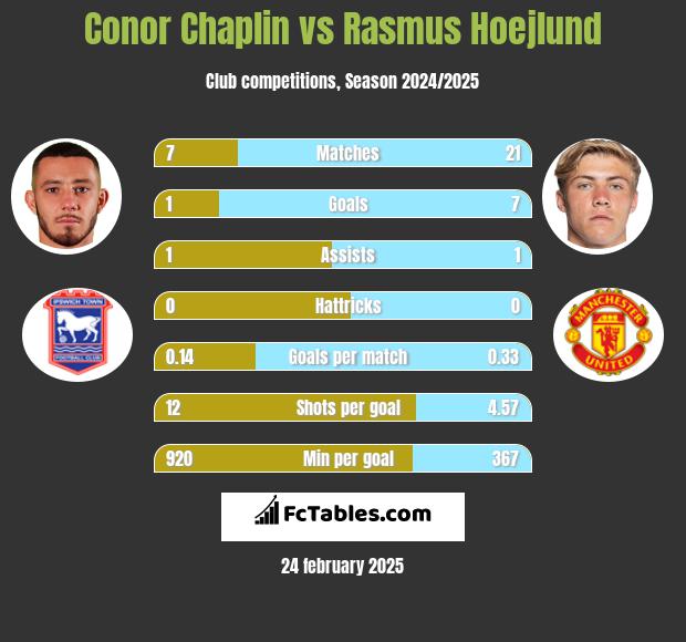 Conor Chaplin vs Rasmus Hoejlund h2h player stats