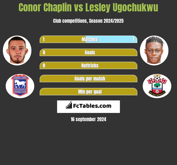 Conor Chaplin vs Lesley Ugochukwu h2h player stats