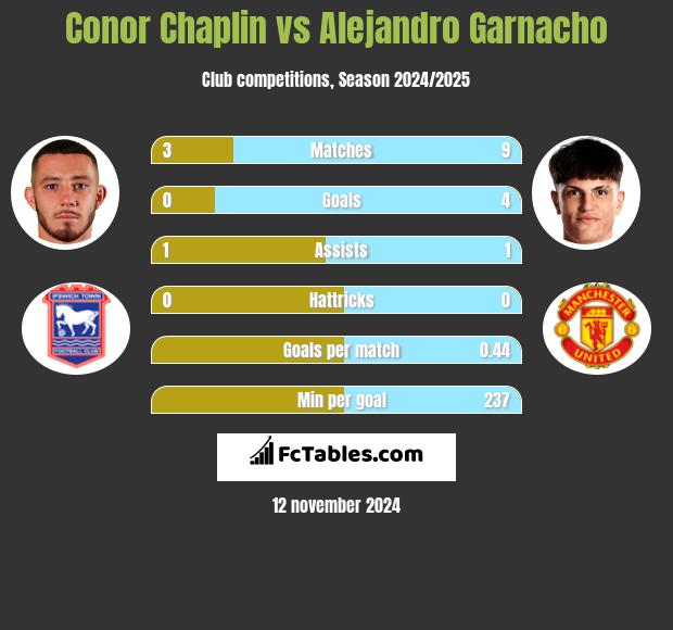 Conor Chaplin vs Alejandro Garnacho h2h player stats