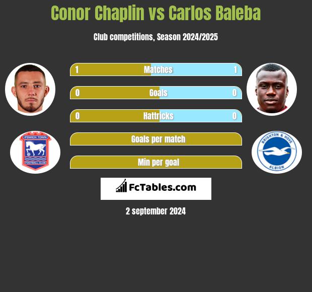 Conor Chaplin vs Carlos Baleba h2h player stats