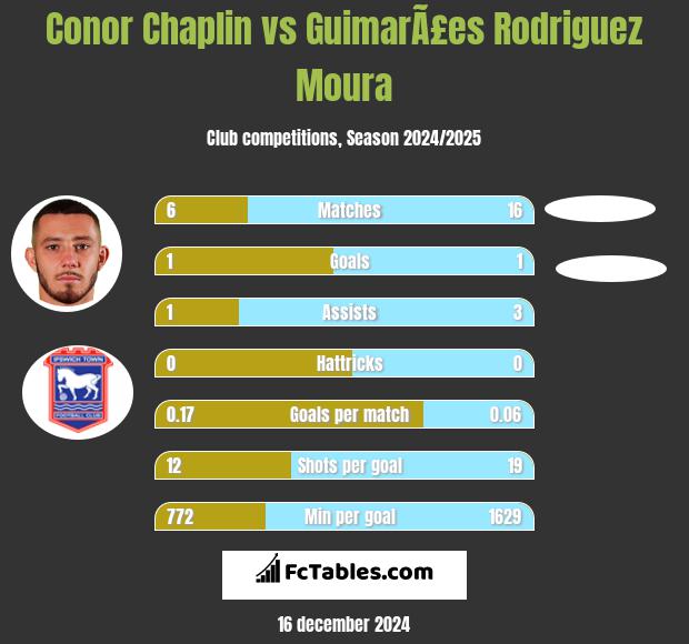 Conor Chaplin vs GuimarÃ£es Rodriguez Moura h2h player stats