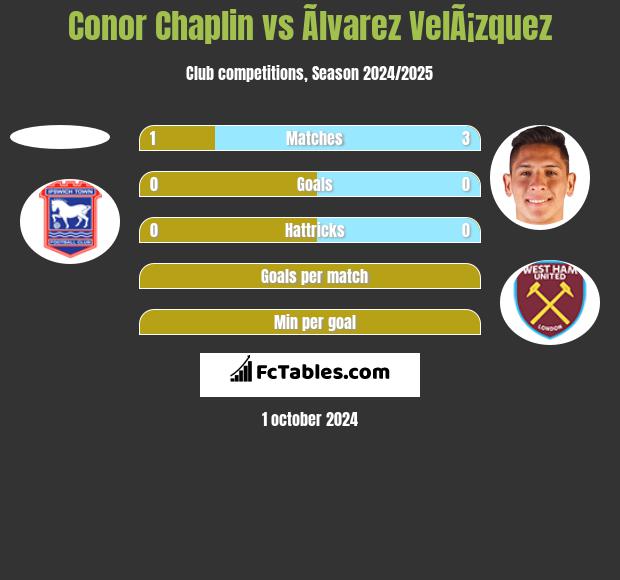 Conor Chaplin vs Ãlvarez VelÃ¡zquez h2h player stats