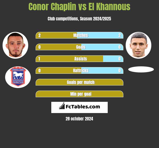 Conor Chaplin vs El Khannous h2h player stats