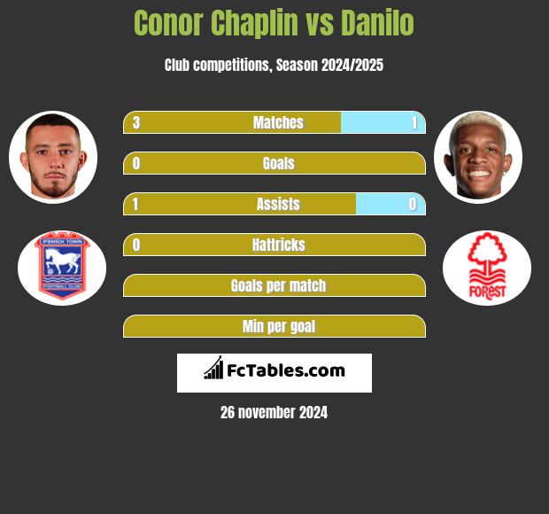 Conor Chaplin vs Danilo h2h player stats