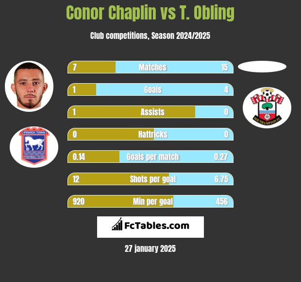 Conor Chaplin vs T. Obling h2h player stats