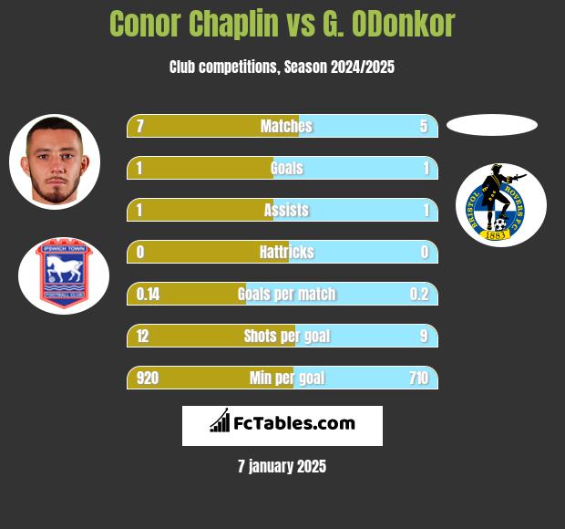 Conor Chaplin vs G. ODonkor h2h player stats