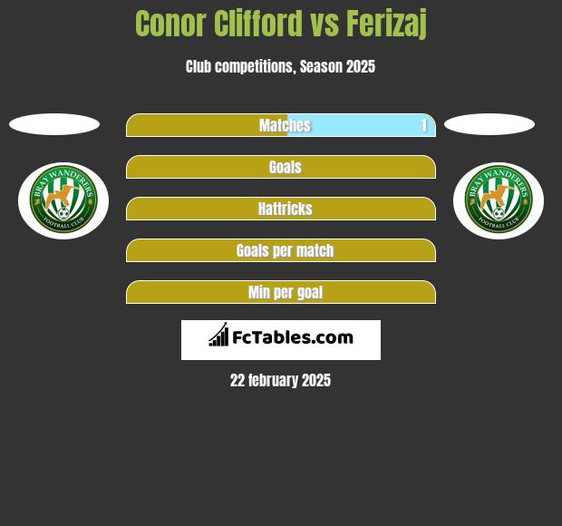 Conor Clifford vs Ferizaj h2h player stats