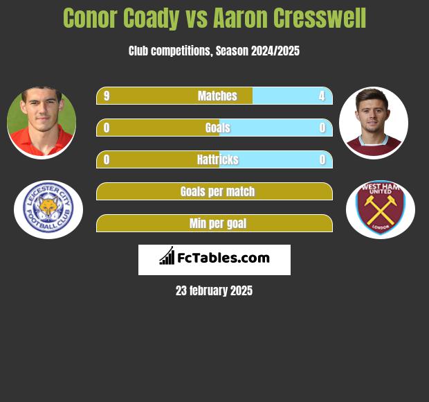 Conor Coady vs Aaron Cresswell h2h player stats