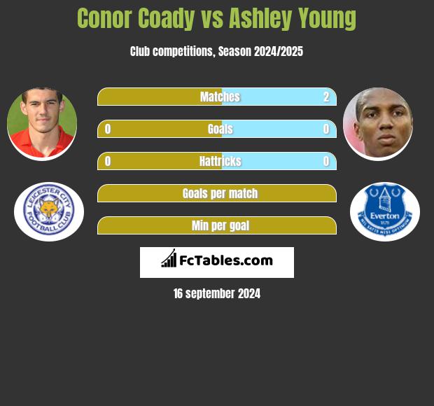 Conor Coady vs Ashley Young h2h player stats