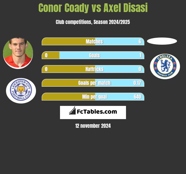 Conor Coady vs Axel Disasi h2h player stats