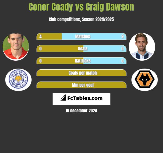 Conor Coady vs Craig Dawson h2h player stats