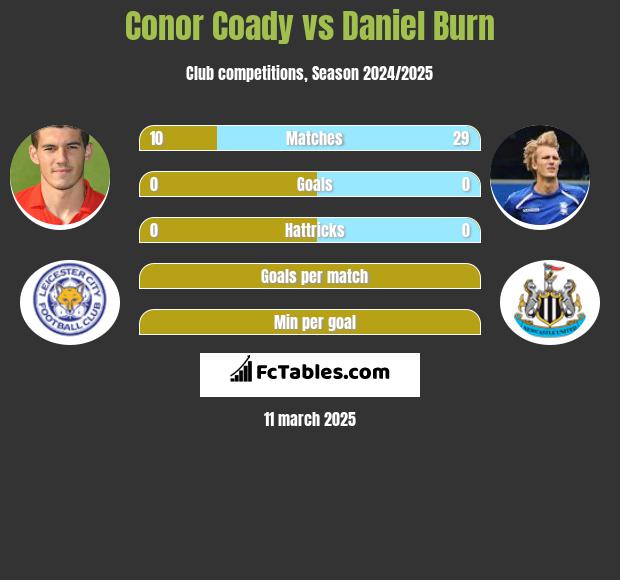 Conor Coady vs Daniel Burn h2h player stats