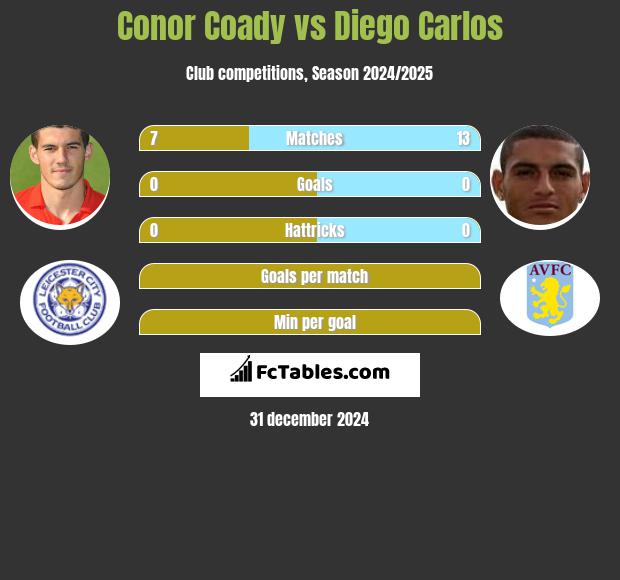 Conor Coady vs Diego Carlos h2h player stats