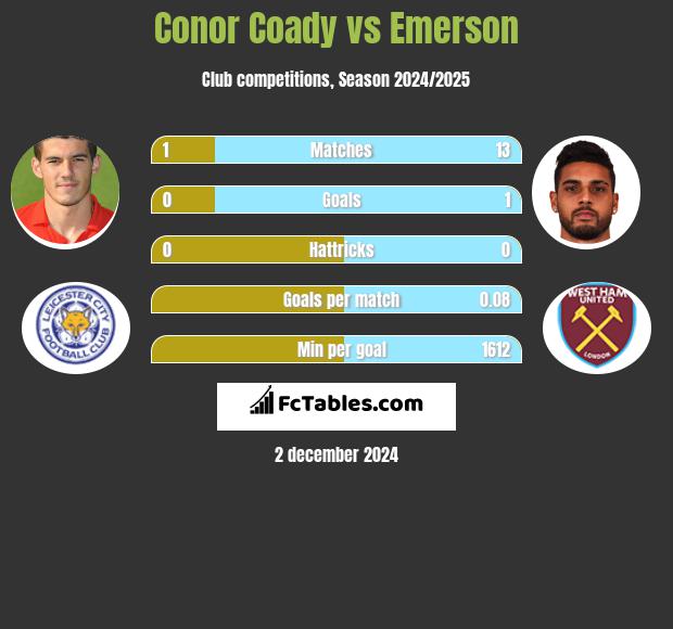 Conor Coady vs Emerson h2h player stats