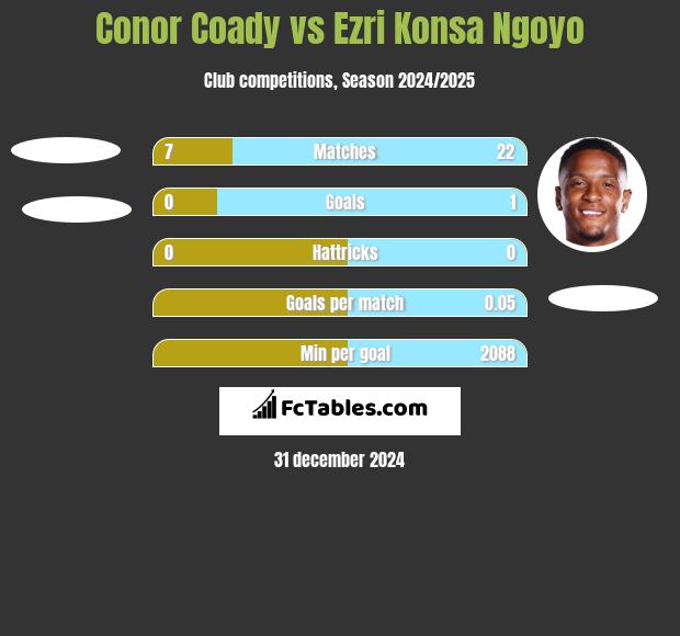 Conor Coady vs Ezri Konsa Ngoyo h2h player stats