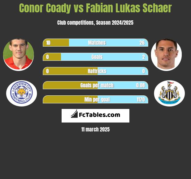 Conor Coady vs Fabian Lukas Schaer h2h player stats