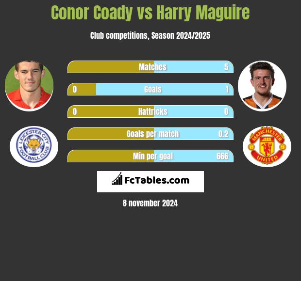 Conor Coady vs Harry Maguire h2h player stats