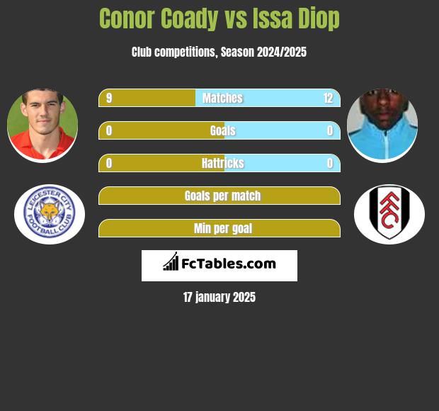 Conor Coady vs Issa Diop h2h player stats